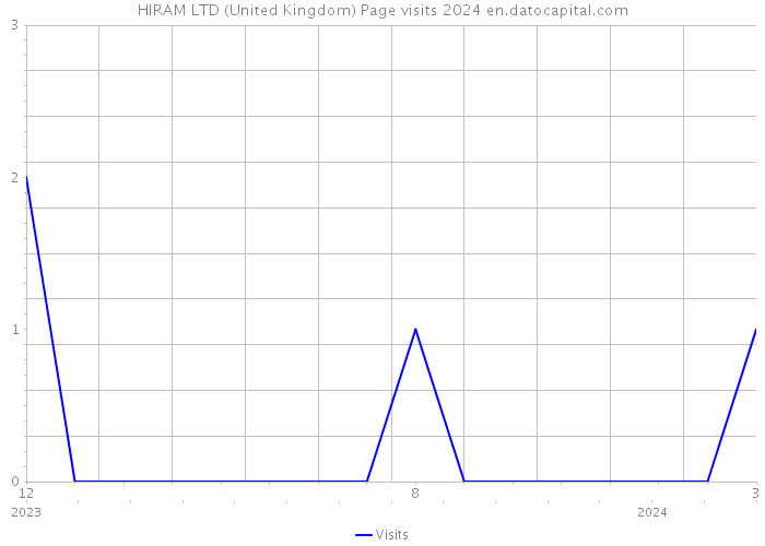 HIRAM LTD (United Kingdom) Page visits 2024 