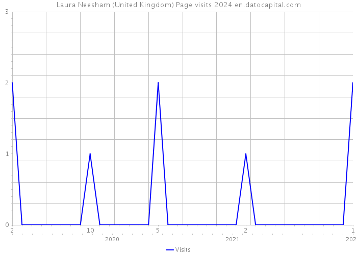 Laura Neesham (United Kingdom) Page visits 2024 