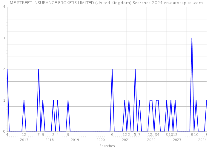 LIME STREET INSURANCE BROKERS LIMITED (United Kingdom) Searches 2024 