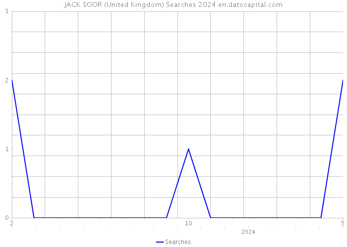 JACK SOOR (United Kingdom) Searches 2024 