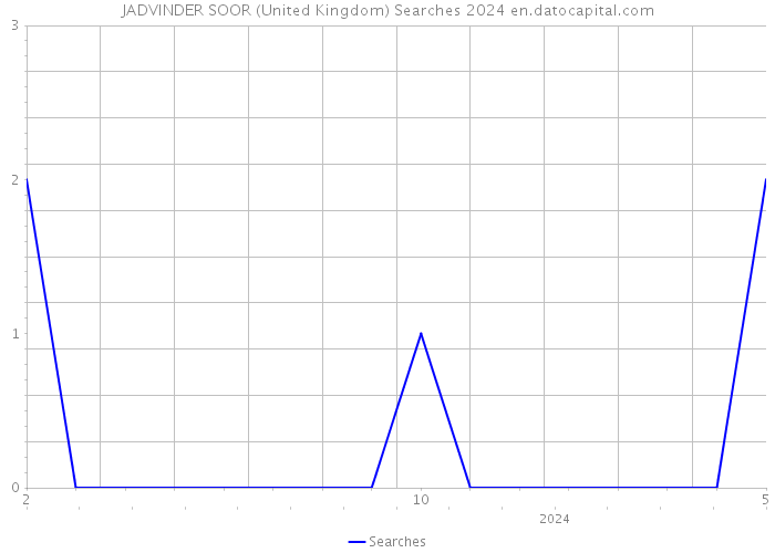 JADVINDER SOOR (United Kingdom) Searches 2024 