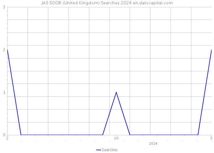 JAS SOOR (United Kingdom) Searches 2024 