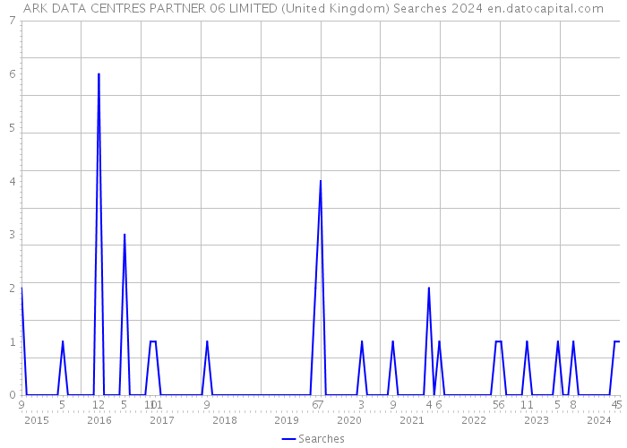 ARK DATA CENTRES PARTNER 06 LIMITED (United Kingdom) Searches 2024 