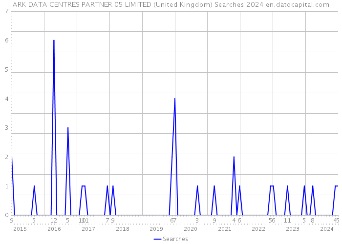ARK DATA CENTRES PARTNER 05 LIMITED (United Kingdom) Searches 2024 