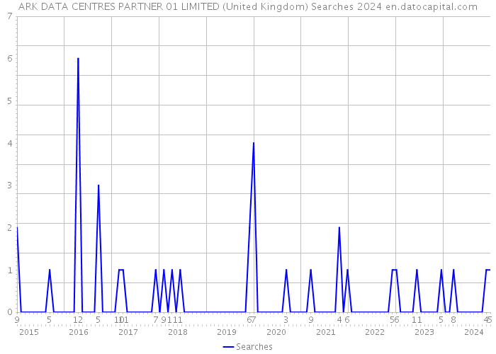 ARK DATA CENTRES PARTNER 01 LIMITED (United Kingdom) Searches 2024 