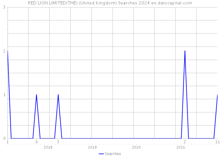 RED LION LIMITED(THE) (United Kingdom) Searches 2024 