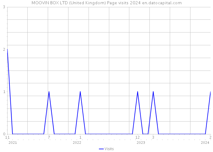 MOOVIN BOX LTD (United Kingdom) Page visits 2024 