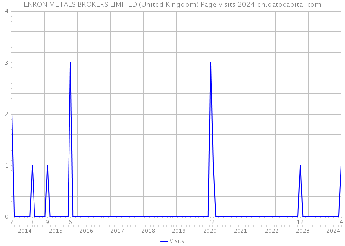 ENRON METALS BROKERS LIMITED (United Kingdom) Page visits 2024 