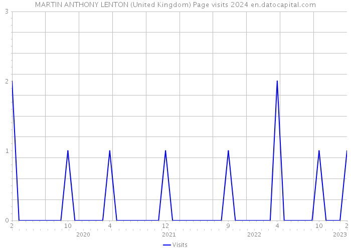 MARTIN ANTHONY LENTON (United Kingdom) Page visits 2024 
