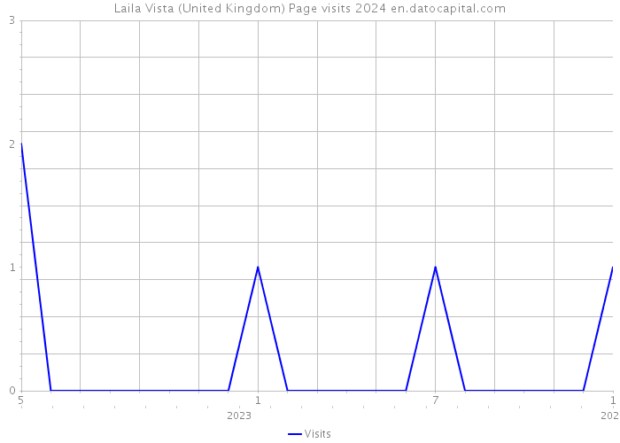 Laila Vista (United Kingdom) Page visits 2024 