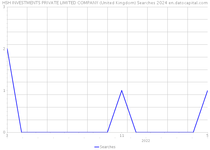 HSH INVESTMENTS PRIVATE LIMITED COMPANY (United Kingdom) Searches 2024 