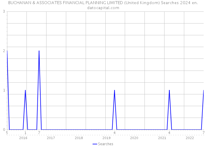 BUCHANAN & ASSOCIATES FINANCIAL PLANNING LIMITED (United Kingdom) Searches 2024 