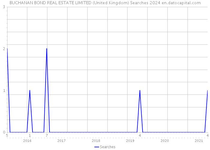 BUCHANAN BOND REAL ESTATE LIMITED (United Kingdom) Searches 2024 