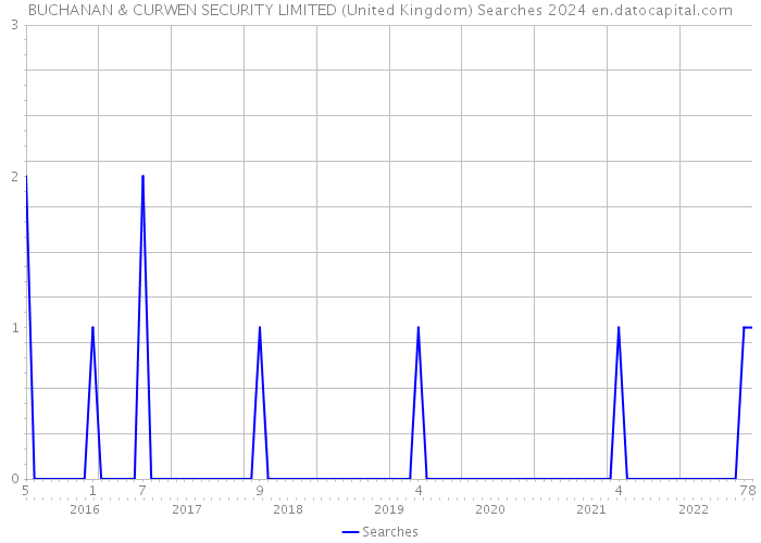 BUCHANAN & CURWEN SECURITY LIMITED (United Kingdom) Searches 2024 
