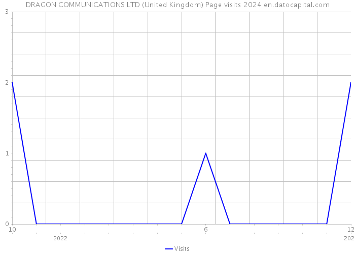 DRAGON COMMUNICATIONS LTD (United Kingdom) Page visits 2024 