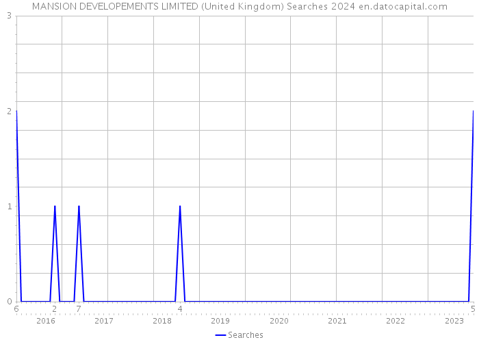 MANSION DEVELOPEMENTS LIMITED (United Kingdom) Searches 2024 