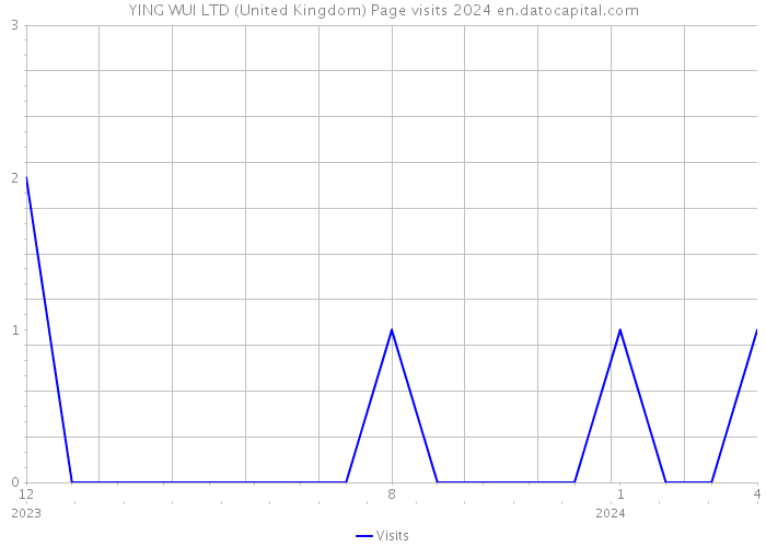 YING WUI LTD (United Kingdom) Page visits 2024 