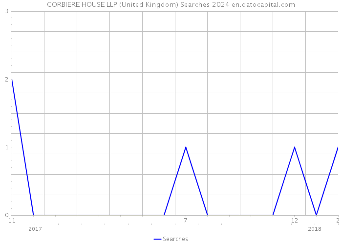CORBIERE HOUSE LLP (United Kingdom) Searches 2024 