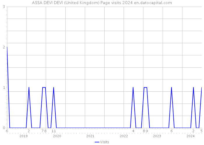 ASSA DEVI DEVI (United Kingdom) Page visits 2024 