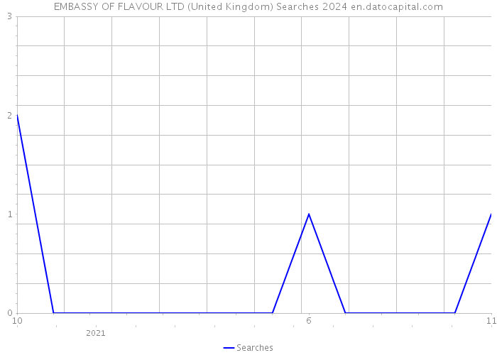 EMBASSY OF FLAVOUR LTD (United Kingdom) Searches 2024 
