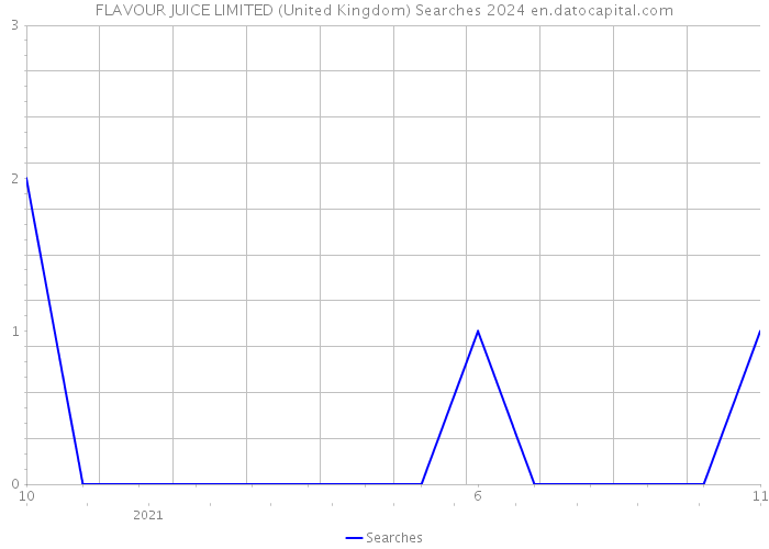 FLAVOUR JUICE LIMITED (United Kingdom) Searches 2024 