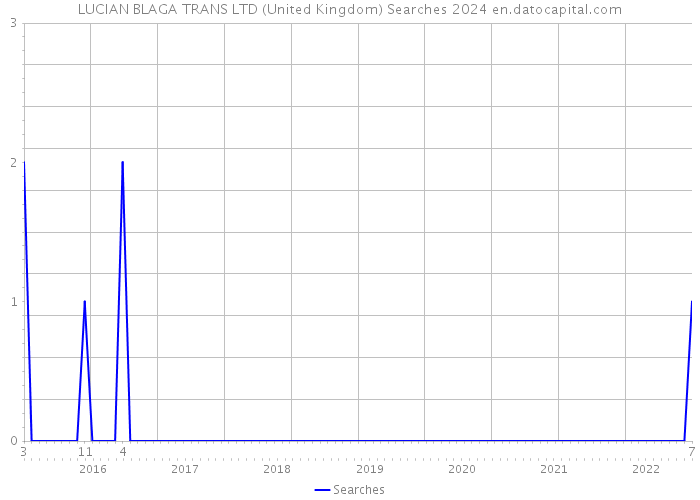 LUCIAN BLAGA TRANS LTD (United Kingdom) Searches 2024 