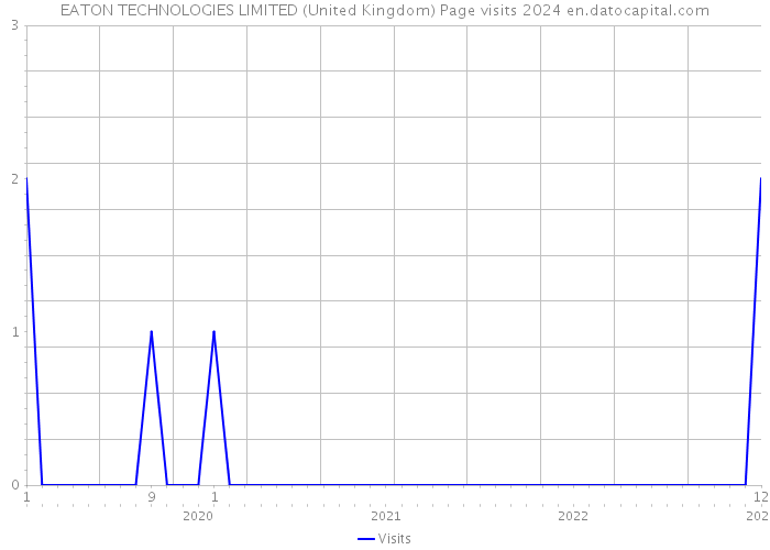 EATON TECHNOLOGIES LIMITED (United Kingdom) Page visits 2024 
