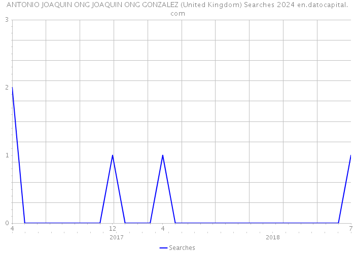 ANTONIO JOAQUIN ONG JOAQUIN ONG GONZALEZ (United Kingdom) Searches 2024 