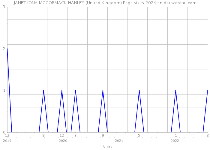JANET IONA MCCORMACK HANLEY (United Kingdom) Page visits 2024 
