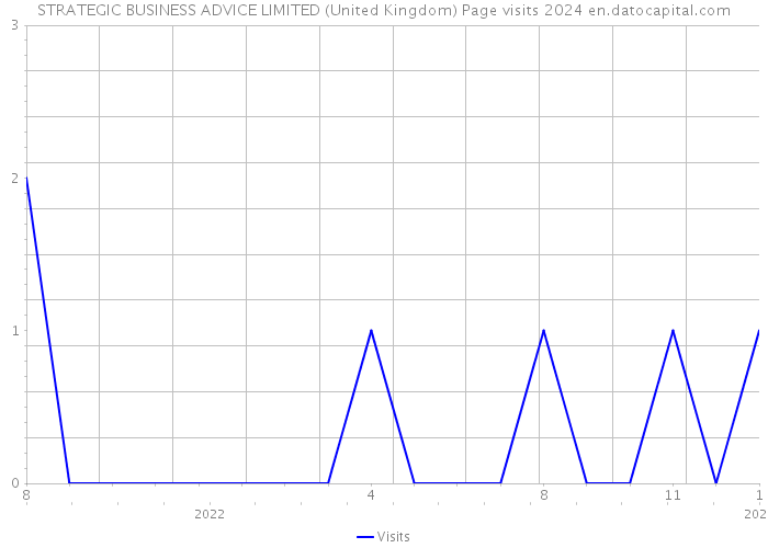 STRATEGIC BUSINESS ADVICE LIMITED (United Kingdom) Page visits 2024 