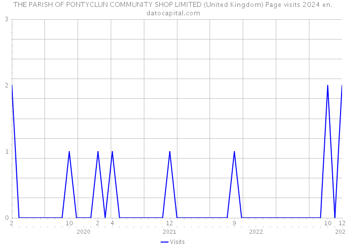 THE PARISH OF PONTYCLUN COMMUNITY SHOP LIMITED (United Kingdom) Page visits 2024 
