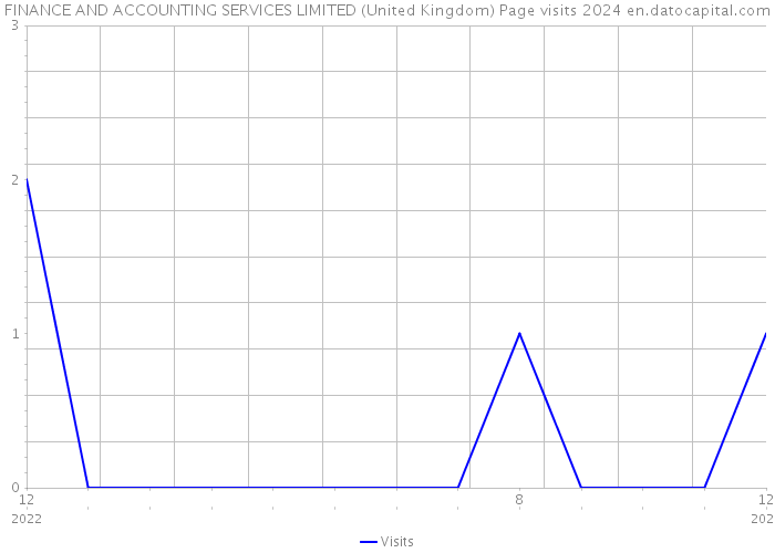 FINANCE AND ACCOUNTING SERVICES LIMITED (United Kingdom) Page visits 2024 