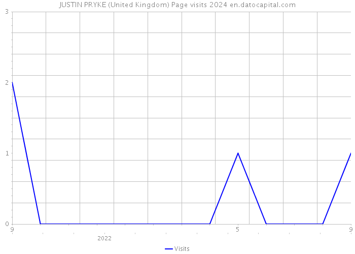 JUSTIN PRYKE (United Kingdom) Page visits 2024 