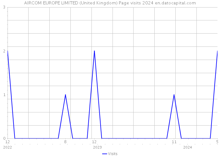 AIRCOM EUROPE LIMITED (United Kingdom) Page visits 2024 