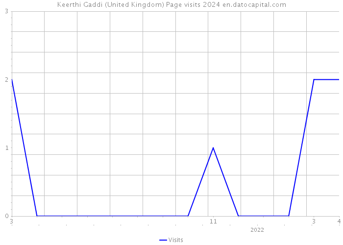 Keerthi Gaddi (United Kingdom) Page visits 2024 