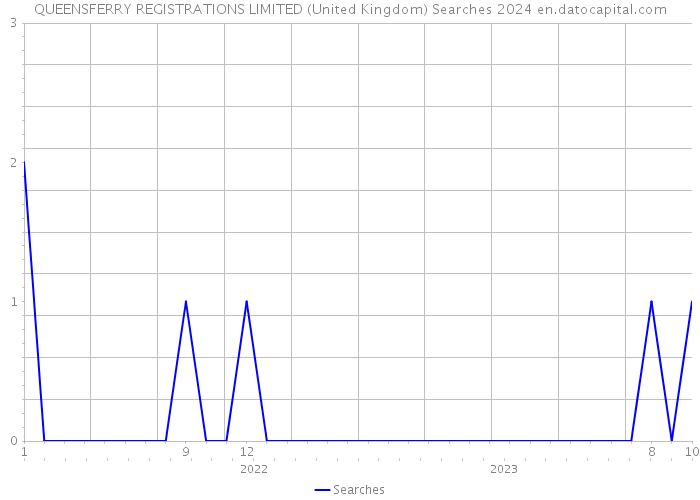 QUEENSFERRY REGISTRATIONS LIMITED (United Kingdom) Searches 2024 