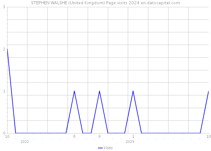 STEPHEN WALSHE (United Kingdom) Page visits 2024 