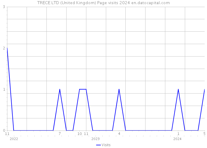 TRECE LTD (United Kingdom) Page visits 2024 