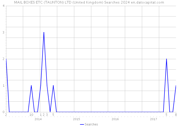 MAIL BOXES ETC (TAUNTON) LTD (United Kingdom) Searches 2024 