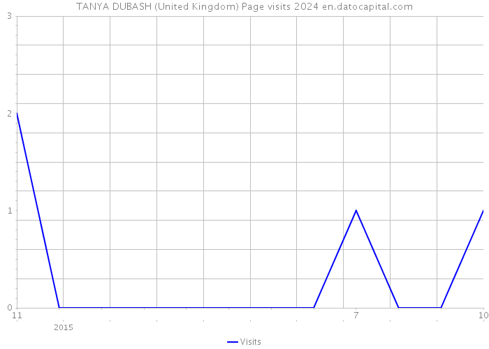 TANYA DUBASH (United Kingdom) Page visits 2024 