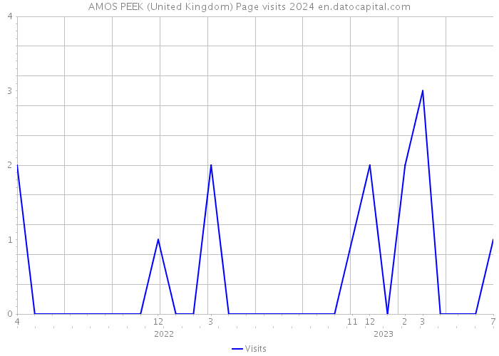 AMOS PEEK (United Kingdom) Page visits 2024 