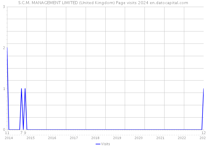 S.C.M. MANAGEMENT LIMITED (United Kingdom) Page visits 2024 