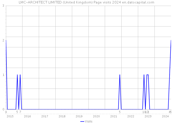 LMC-ARCHITECT LIMITED (United Kingdom) Page visits 2024 