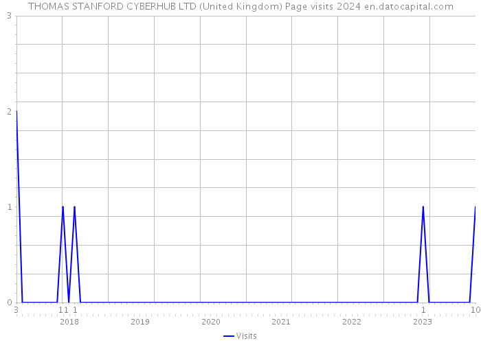 THOMAS STANFORD CYBERHUB LTD (United Kingdom) Page visits 2024 