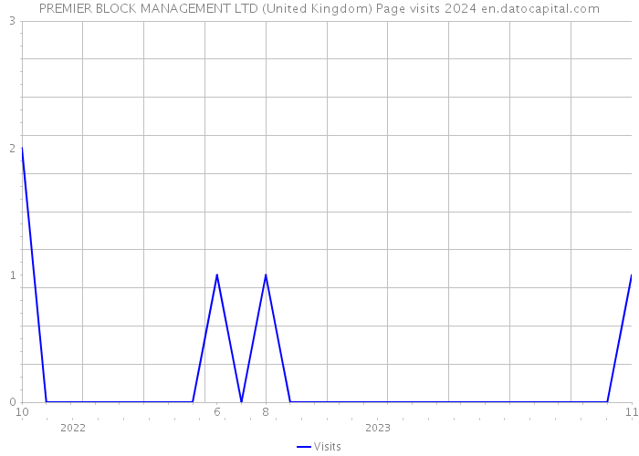 PREMIER BLOCK MANAGEMENT LTD (United Kingdom) Page visits 2024 