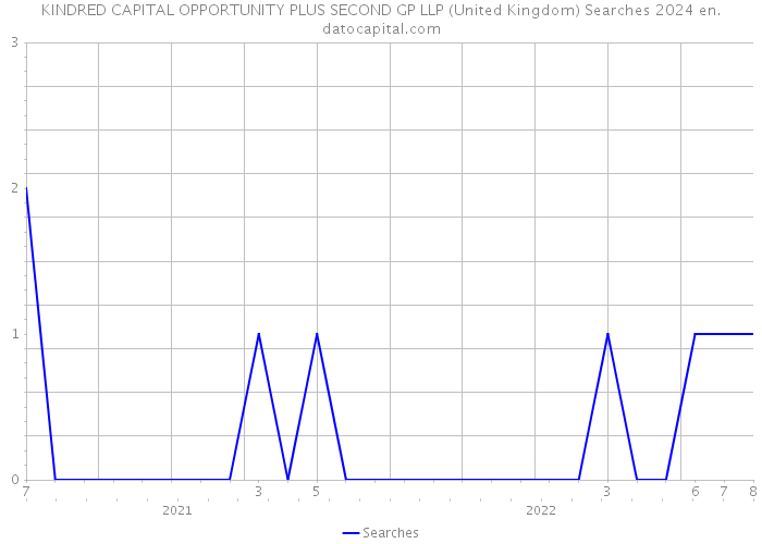 KINDRED CAPITAL OPPORTUNITY PLUS SECOND GP LLP (United Kingdom) Searches 2024 