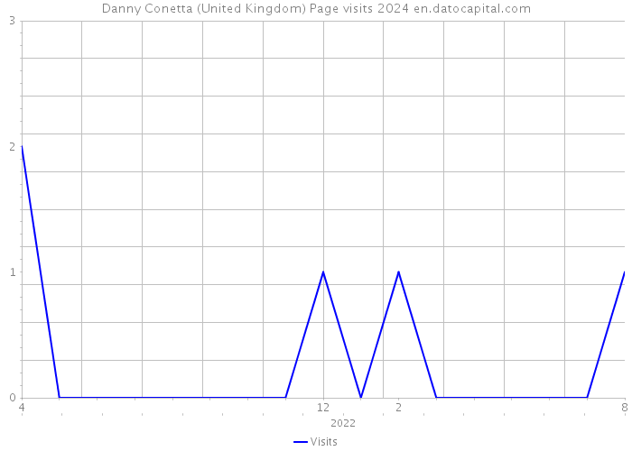 Danny Conetta (United Kingdom) Page visits 2024 