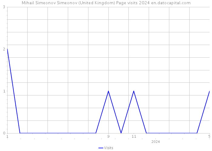 Mihail Simeonov Simeonov (United Kingdom) Page visits 2024 
