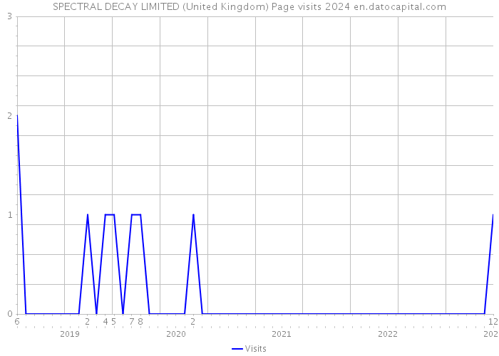 SPECTRAL DECAY LIMITED (United Kingdom) Page visits 2024 