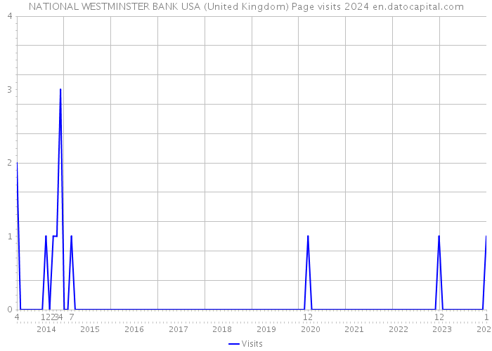 NATIONAL WESTMINSTER BANK USA (United Kingdom) Page visits 2024 